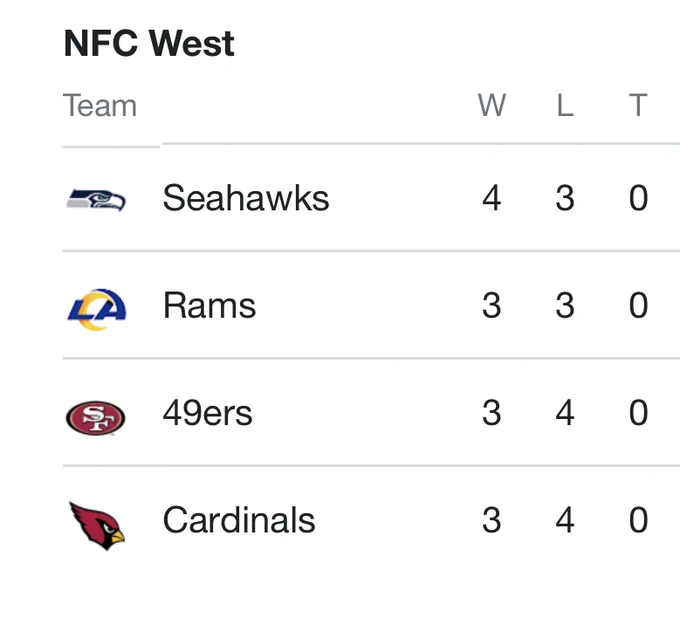 We are currently in 1st place in the NFC West.