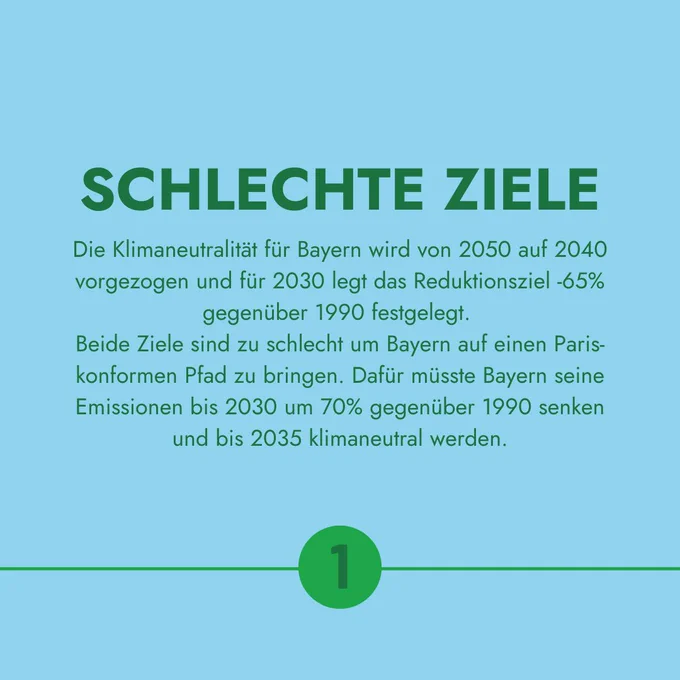 Die Klimaneutralität für Bayern wird von 2050 auf 2040 vorgezogen und für 2030 legt das Reduktionsziel - 65% gegenüber 1990 festgelegt. Beide Ziele sind zu schlecht um Bayern auf einen Pariskonformen Pfad zu bringen. Dafür müsste Bayern seine Emissionen bis 2030 um 70% senken und bis 2035 klimaneutral werden. 