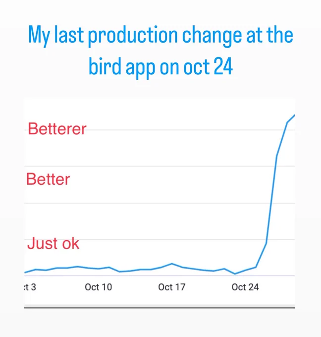 A graph showing a 40x improvement after October 24