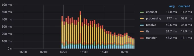 A screenshot from Grafana showing round-trip times to the course site from around the world.