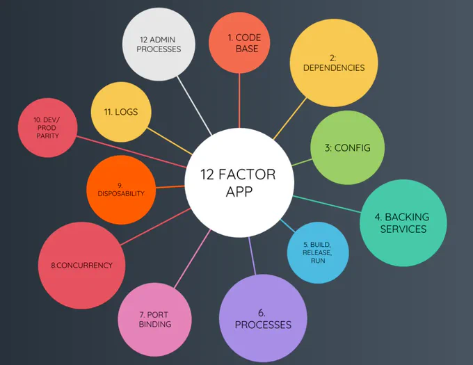 An image showing the 12-factor app principles for microservices.
