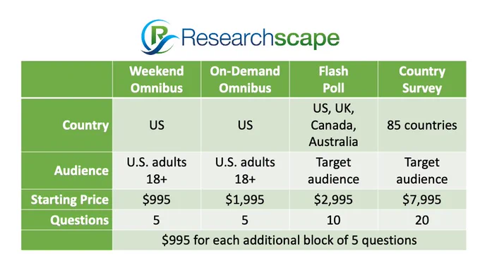 Omnibus services starting from $995,  $995 for each additional block of 5 questions,  $1000 for overnight service,  $1000 for narrow target audiences.