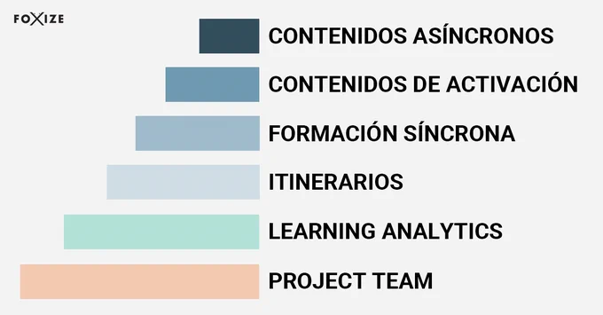 Esquema de una pirámide. De arriba a abajo: Contenidos asíncronos, contenidos de activación, formación síncrona, itinerarios, learning analytics, project team.