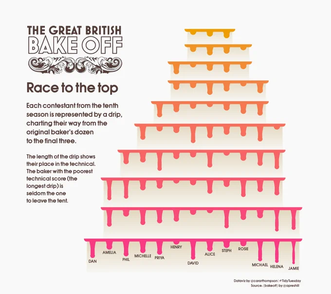 Graph with the GBBO logo in the form of a tiered drip cake. Each tier represents an episode. The text reads: 

Race to the top
Each contestant from the tenth season is represented by a drip, charting their way from the original baker's dozen to the final three.
The length of the drip shows their place in the technical. The baker with the poorest technical score (the longest drip) is seldom the one to leave the tent.
