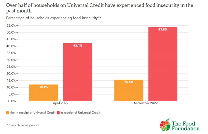 54% of households on Universal Credit experienced food insecurity in the last month