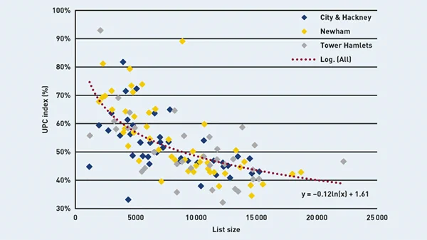 Figure 1. Continuity scores (UPC) plotted against list size, for 126 GP practices in three neighbouring boroughs in East London between January 2017 and December 2018. Each diamond represents a practice in one of the three London boroughs. The dotted line is the logarithmic trend line for all 126 practices. UPC = Usual Provider of Care.