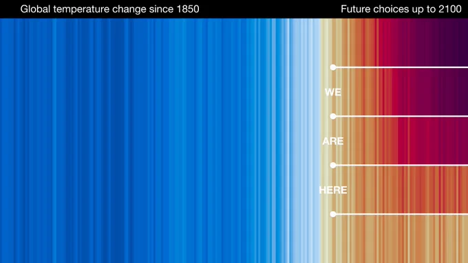 Evolution de la température globale depuis le début de la révolution industrielle, et futurs possible suivant les prospectives du GIEC. Modélisation par @ed_hawkins.