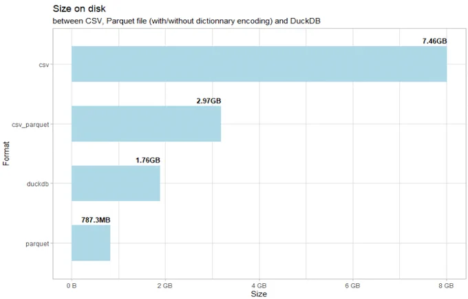 Size of files on disk according to the different formats, showing that The DuckDB format is almost 4 times smaller than csv, and Parquet almost 10 times smaller.