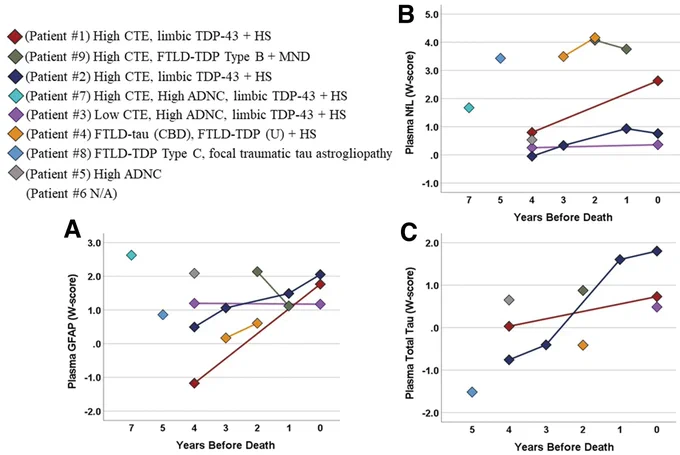 Plasma biomarker changes in patients with repetitive head impacts (RHI) and traumatic encephalopathy syndrome (TES).