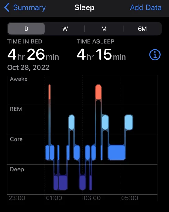 Graph showing 4 hrs of sleep