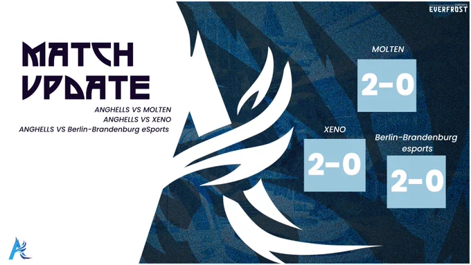 A Match Update from Anghells during the EMEA Open Division matches today. Versus the team Molten, they scored 2-0. Versus the team Xeno, they scored 2-0. Versus the team Berlin-Brandenburg eSports, they scored 2-0.