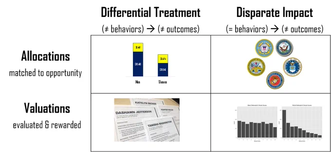 2x2 matrix. Columns are Differential Treatment (unequal behaviors, unequal outcomes) and Disparate Impact (equal behaviors, unequal outcomes). Rows are Allocations (matched to opportunity) and Valuations (evaluated and rewarded).