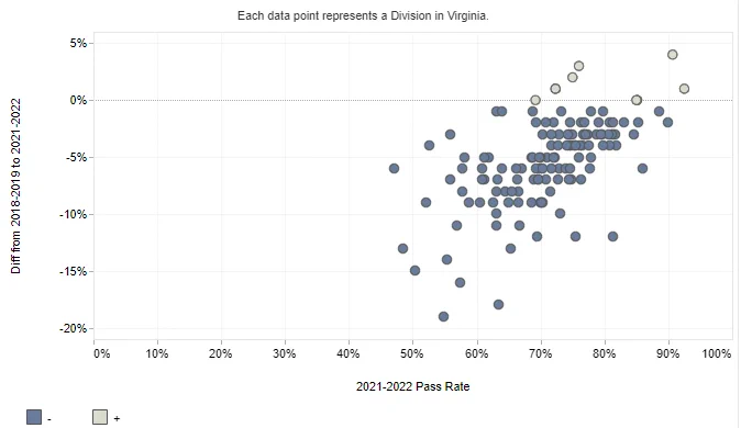 Difference in pass rate on reading assessments for school divisions in Virginia from 2016 - 2022