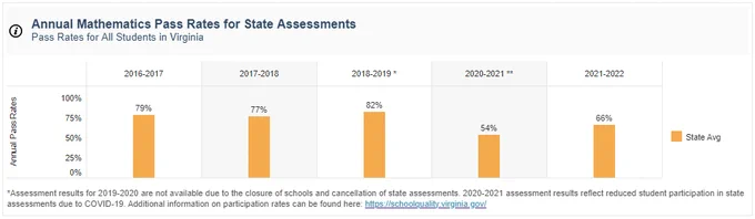 Change in pass rate on math state assessments in Virginia from 2016 - 2022