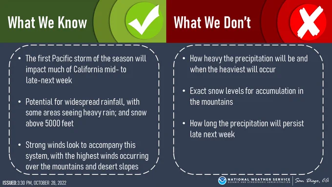What We Know:
- The first Pacific storm of the season will impact much of California mid- to late-next week
- Potential for widespread rainfall, with some areas seeing heavy rain; and snow above 5000 feet
- Strong winds look to accompany this system, with the highest winds occurring over the mountains and desert slopes

What We Don't Know
- How heavy the precipitation will be and when the heaviest will occur
- Exact snow levels for accumulation in the mountains
- How long the precipitation will persist late next week