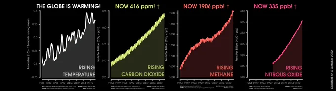 This graphic shows four line graph time series and each are monthly from January 1984 through September 2022. The first graph is a 12-month running mean of global mean surface temperature anomalies. Anomalies are computed relative to a 1991-2020 baseline using ERA5 data. The second graph is monthly carbon dioxide abundance. The CO2 graph is the Keeling Curve. Current levels are 416 ppm. The third graph is monthly global methane abundance. Current levels are 1906 ppb. The fourth graph is monthly global nitrous oxide abundance. Current levels are 335 ppb. The three greenhouse gases show seasonal cycles and long-term increasing trends using data from NOAA ESRL. The global mean surface temperature anomaly record also exhibits decadal variability and a long-term increasing trend. All graphs are rising and shown in four different colors, including white, yellow, orange, and pink.