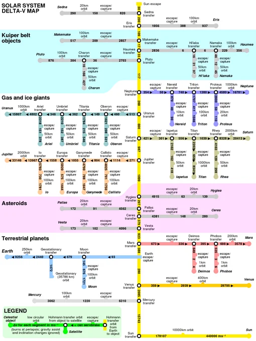 Stylized map showing planets, moons, and other solar system destinations, with numbers at each hop showing the delta-v needed to traverse that segment. Add the numbers along segments to get total delta-v needed for a trip. Brilliant!