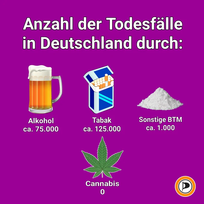 !B Bild: Überschrift: Anzahl der Todesfälle in Deutschland durch:

Bild Bierglas: ca. 75.000

 Bild Zigaretten: ca. 125.000

Bild Kokain: ca. 1.000

Bild Cannabis: 0

PIRATEN Logo