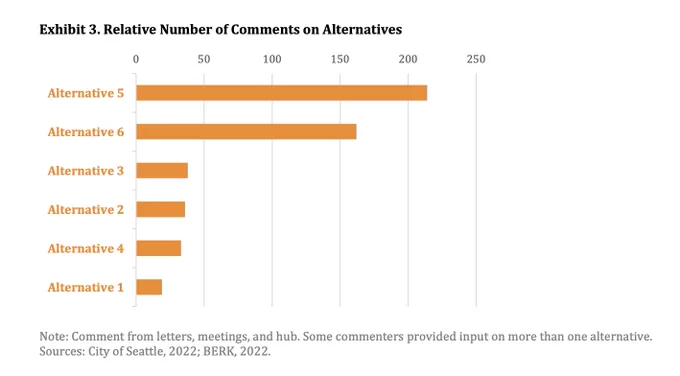 Alternative 5 and Alternative 6 comments were the majority