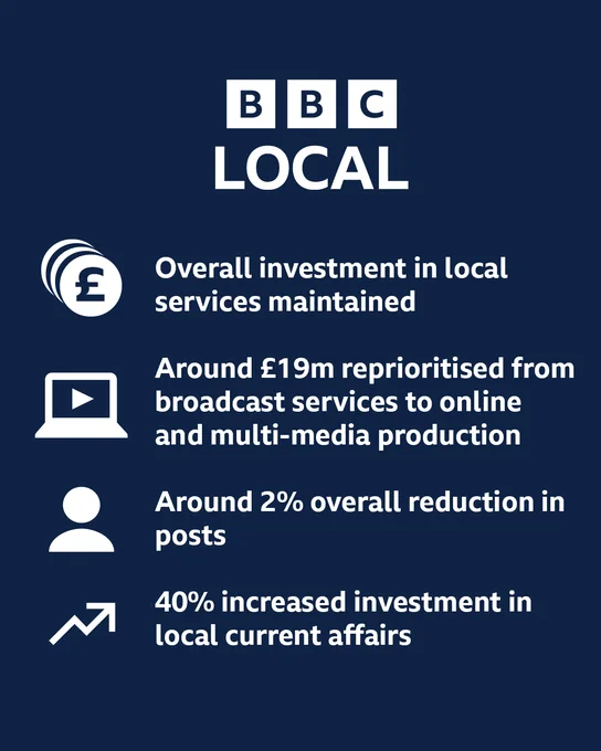 BBC Local

Overall investment in local services maintained

Around £19m reprioritised from broadcast services to online 
and multi-media production

Around 2% overall reduction in posts

40% increased investment in local current affairs