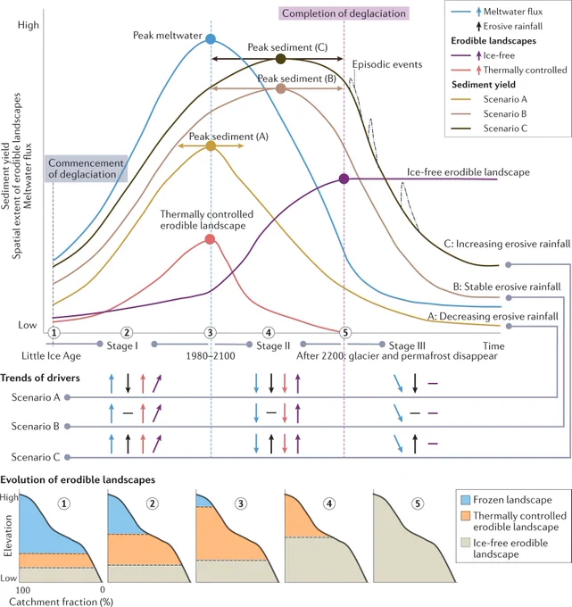 Sediment-transport regimes shift under a warming climate, in three stages: stage I, thermally controlled; stage II, thermally and precipitation-controlled; and stage III, precipitation-controlled, where pluvial processes, such as extreme rainfall and flooding, dominate. The timing of peak meltwater is inferred from a global-scale assessment of glacierized basins11, wherein the timing of completion of deglaciation is inferred from regional projections of cryosphere degradation189,190,191. The concept of peak sediment refers to refs.75,176 and further incorporates the constraints of thermally controlled and ice-free erodible landscapes, meltwater flux and various rainfall scenarios in the upper panel. The three brown curves represent sediment fluxes and the timing of peak sediment under different erosive rainfall scenarios: A (decreasing), B (stable) and C (increasing). The timing and potential time range of the peak sediment flux are marked by the solid circle and arrows, respectively. 