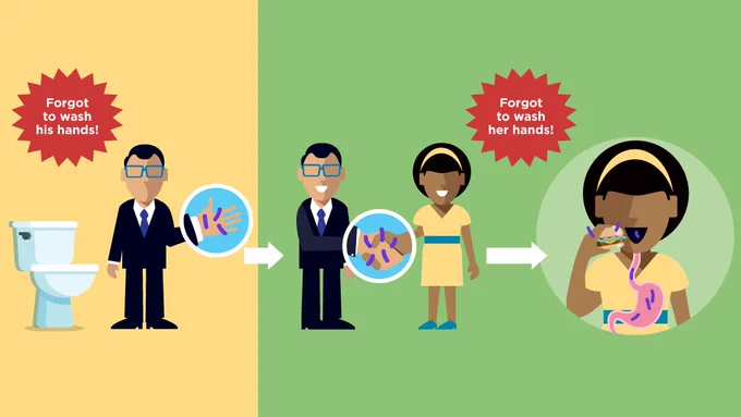 Illustrated storyboard. In the first panel, a man forgets to wash his hands after using the bathroom. Afterwards, he shakes hands with a woman. She then forgets to wash her hands, and eats a sandwich. The illustration shows how the germs from the bathroom made their way into the woman's body.