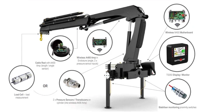 Knuckle boom crane safety 