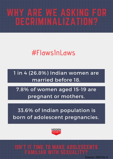 Light gray poster with blue text boxes and red text. Header: Why are we asking for decriminalization?In blue boxes, text reads: 
1 in 4 (26.8%) Indian women are married before 18. 
7.8% of women aged 15-19 are pregnant or mothers. 
33.6% of Indian population is born out of adolescent pregnancies. Below in a blue box: Isn’t it time to make adolescents familiar with sexuality? 

The poster also includes in red text - #FlawsInLaws, and the Hidden Pockets logo. 
