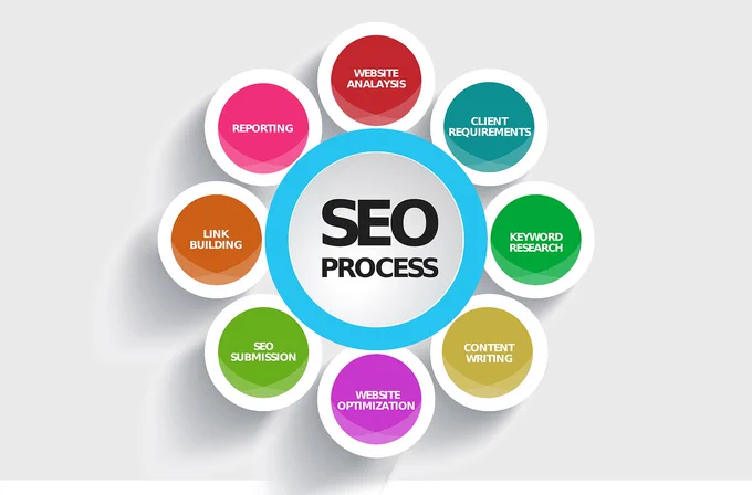 What Is The SEO Process?

The SEO process refers to all the activities that must be implemented for a site to gain better visibility on the search engines consistently.