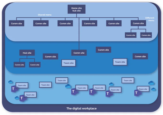 Three levels of SharePoint sites. Explained in the article, only the top level is organised as 'the intranet'.