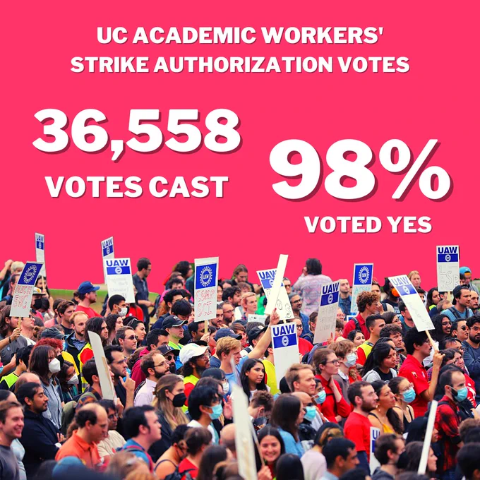 Pink square graphic with a cutout image of dozens of UAW members holding picket signs. Above the image is the text: 
"UC ACADEMIC WORKERS'
STRIKE AUTHORIZATION VOTES" and below that is
"36,558 VOTES CAST
98% VOTED YES"