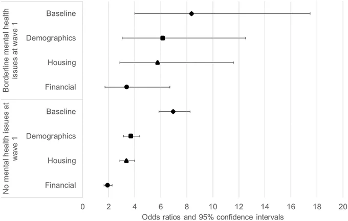 Forest plot-style graph showing the odds ratios for increased risk of severe mental distress after entry into cold housing. Models are reported for two populations: the first had borderline (but not severe) mental distress levels at wave 1 of survey, the other had mental distress at wave 1 of the survey. Four models are reported for each population: a baseline model (no control variables), a model including demographic variables, a model including housing as well as demographic variables, and a model including demographic, housing and financial variables. This last model, including all controlling variables, results in an odds ratio of around 2 for the population with no prior mental distress and over 3 for those with prior mental distress. 
