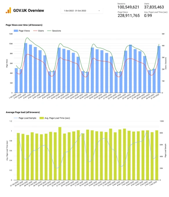 GOV.UK Daily page views for the month of October.