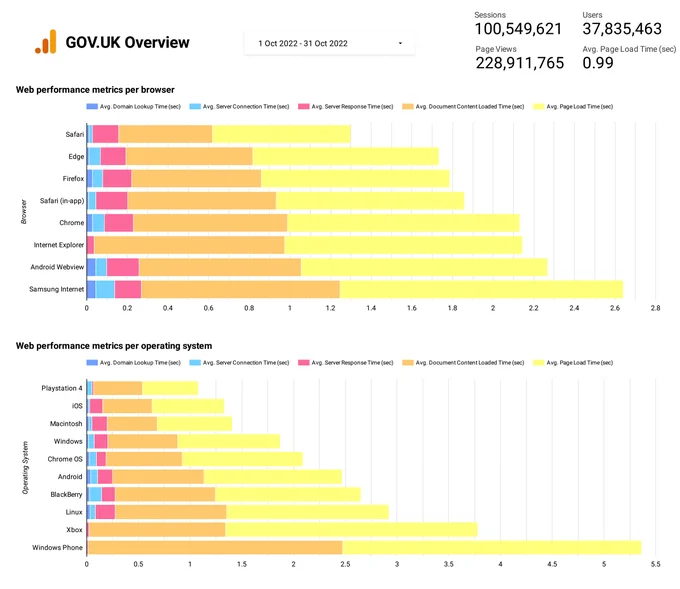 GOV.UK Web Performance metrics per browser for the month of October.