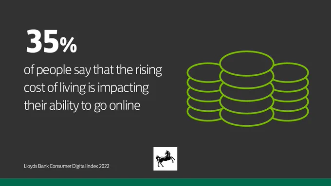 35% of people say that the rising cost of living is impacting their ability to go online. Lloyds Bank Consumer Digital Index 2022.