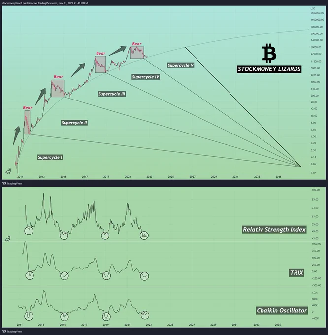 Disclaimer: We are long on Cryptocurrencies. The posts here express our own opinions regarding trades. It’s no investment advice. We are not receiving compensation for it. Investing is risky, worst case is that investing in stocks and cryptocurrencies can result in a complete loss of fortune. These are mahtematical models that may fail to predict price movements in the future.