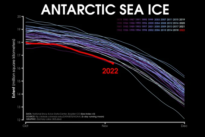 Line graph time series of 2022's daily Antarctic sea ice extent compared to each year from 1979 to 2021. Lines are colored from purple in 1979 to white in 2021. 2022 is shown in red. There are no statistically significant long-term trends visible in this graph between October and December. Data are smoothed using a 5-day running mean from the Sea Ice Index v3.