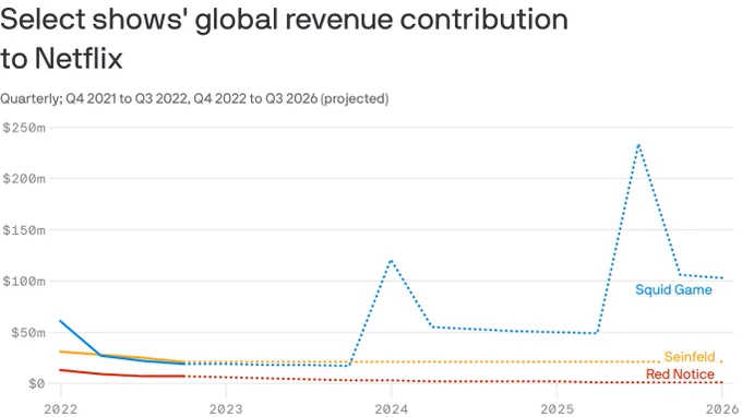 Line chart showing the quarterly global revenue for the shows Squid Game, Seinfeld and Red Notice from Q4 2021 to Q3 2022, with projected numbers from Q3 2022 to Q3 2026. Squid Game is expected to stay at $25 million in Q3 2022, experience jumps during future season releases in Q1 2024 and Q2 2025, and then remain consistent from Q2 2025 until dipping to $100 million in Q3 2026.