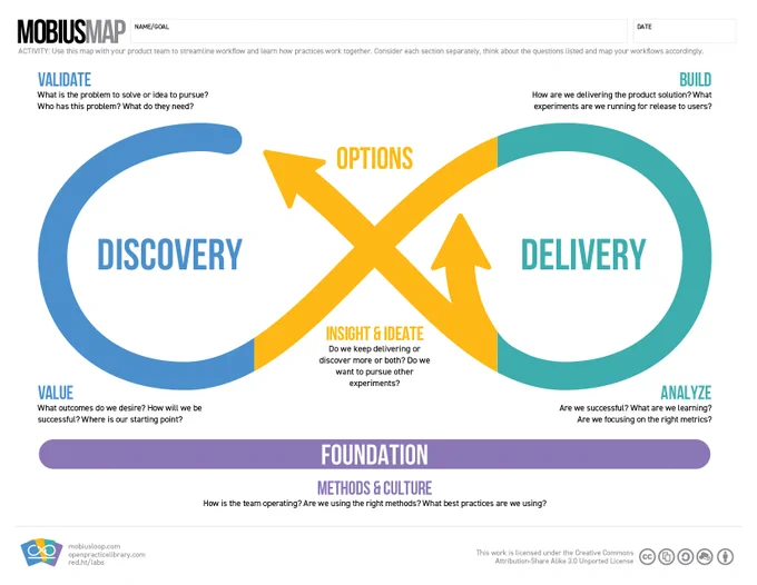 mobius loop with descriptions for devops