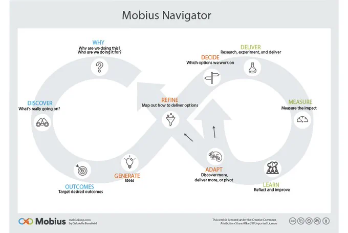 Mobius loop image with labels for devops