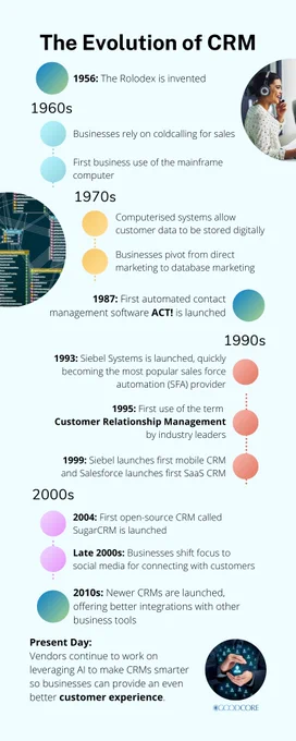 The Evolution of CRM