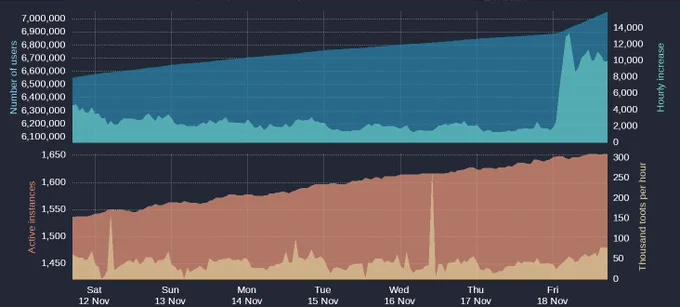 Graph showing growing number of users and messages on Mastodon 11/12 to 11/18/2022, adding 150,000 users in one day.