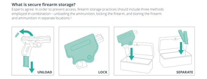 What is secure firearm storage? Experts agree: in order to prevent access, firearm storage practices should include three methods employed in combination–unloading the ammunition, locking the firearm, and storing the firearm and ammunition in separate locations.