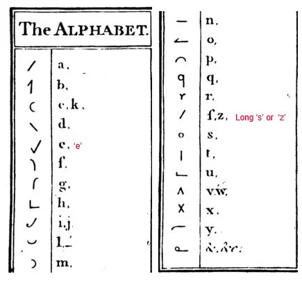 Image is taken from the shorthand alphabet table from Gurney's Brachygraphy - the shorthand system that Dickens learned. In the left hand column, a shorthand symbol representing a particular alphabet character (or characters) is represented e.g. / = the letter <a>. Some symbols represent more than one character. A number of symbols look very similar e.g. the dash for <a>, <long s>, and <f>. The final character stands for <etc>