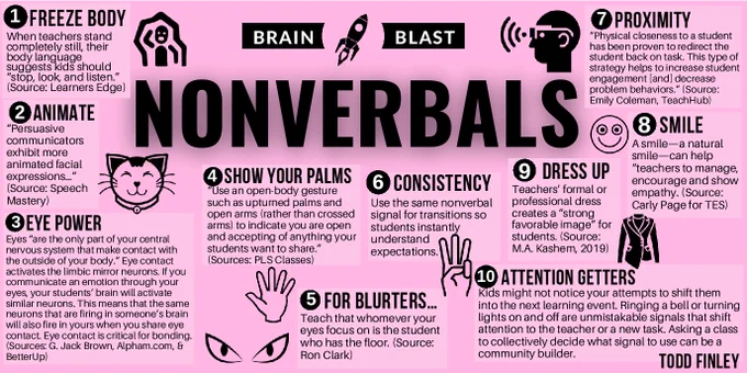 NONVERBAL COMMUNICATION

EYE POWER
Eyes “are the only part of your central nervous system that make contact with the outside of your body.” Eye contact activates the limbic mirror neurons. If you communicate an emotion through your eyes, your students’ brain will activate similar neurons. This means that the same neurons that are firing in someone’s brain will also fire in yours when you share eye contact. Eye contact is critical for bonding.
(Sources: G. Jack Brown, Alpham.com, & BetterUp)

ANIMATE
“Persuasive communicators exhibit more animated facial expressions…” (Source: Speech Mastery)

SMILE
A smile—a natural smile—can help “teachers to manage, encourage and show empathy. (Source: Carly Page for TES)

FREEZE BODY
When the teacher stands completely still, that body language that students should “stop, look, and listen.” (Source: Learners Edge)

CONSISTENCY
Use the same nonverbal signal for transitions so students instantly understand expectations. 

PROXIMITY
“Physical closeness 