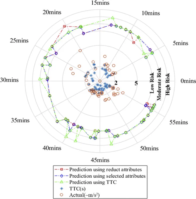 Results of vehicle collision risk prediction based on reduct attributes, selected attributes and TTC