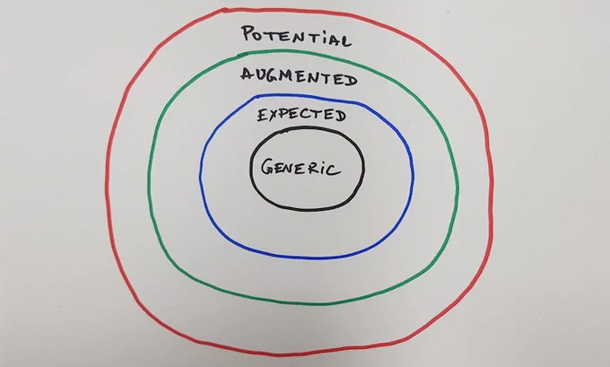 whole product plotting