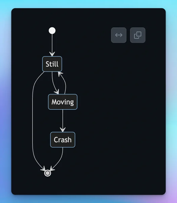 State diagram with the following states: Still, Moving, Crash.