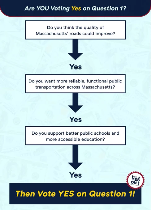 A pale blue flowchart with white boxes of text. Title: are you voting Yes on Question 1?
Do you think the quality of MA roads could improve? (arrow) Yes. Do you want more reliable, functional public transportation across MA? (arrow) Yes. Do you support better public schools and more accessible education? (arrow) Yes. Dark blue box with yellow text that reads: Then vote YES on Question 1!
