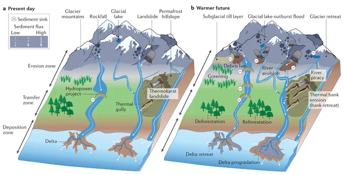 Changes in basin-scale sediment source-to-sink processes in response to climate change and human activities. The overall terrestrial sediment flux can be increased by sediment mobilization from retreated glaciers and thermokarst landscapes but decreased by the formation of natural and anthropogenic sediment sinks, with the net effect varying spatially. a, Present-day sediment source-to-sink processes. b, Sediment source-to-sink processes in a warmer future with intensified human activities. Vegetation change (for example, reforestation, deforestation and vegetation succession in proglacial areas) add uncertainties in estimating future changes in sediment yield.